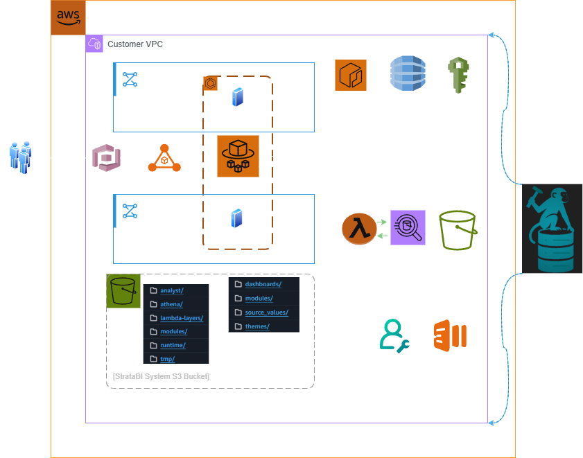 StrataBI deployment — runtime, Lambda compute, and the system S3 bucket inside your own AWS account and VPC